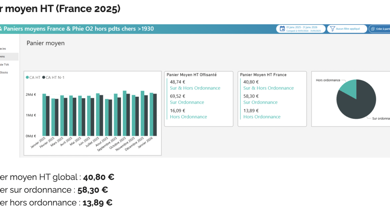 Baisse du panier moyen à l'officine en 2025