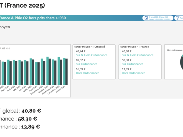 Baisse du panier moyen à l'officine en 2025